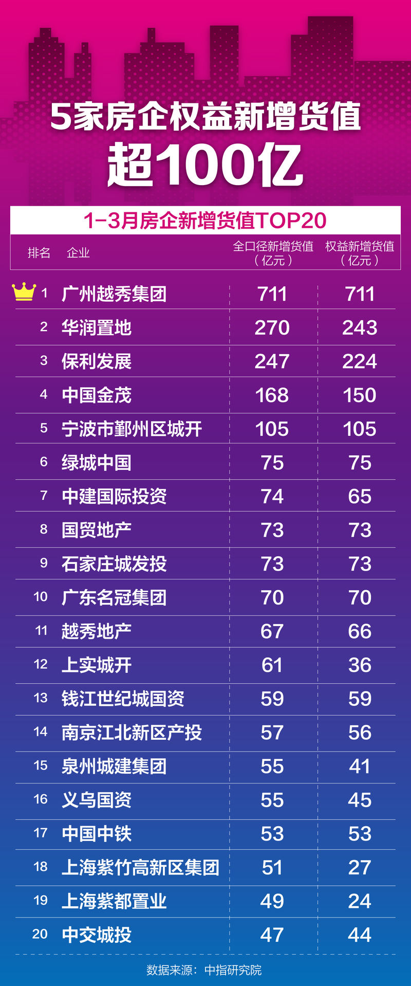 地产图谱｜扫货核心城市优质地块，越秀、华润、保利领衔拿地榜