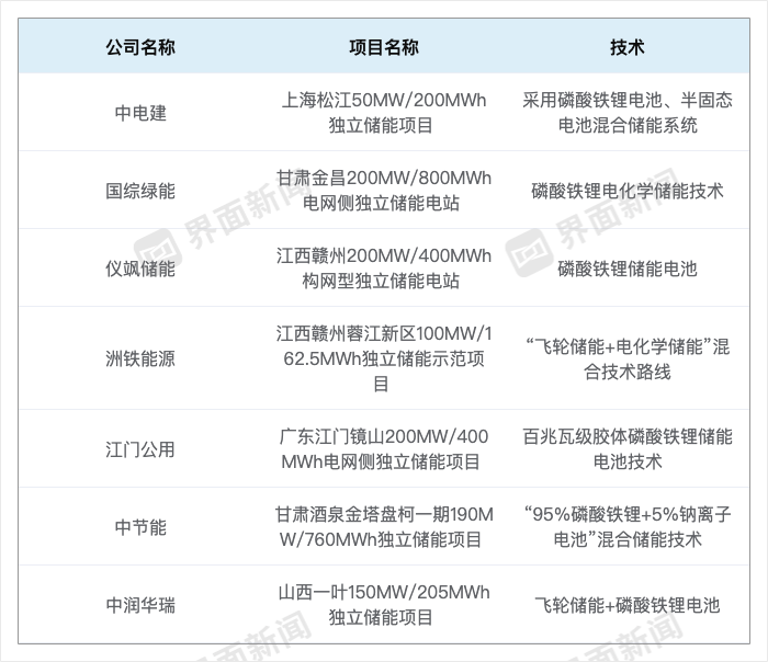 平均一天成立一家公司，央国企跑步入场储能|TCL中环|深圳国资|深南电A|中国广核|布局_手机新浪网