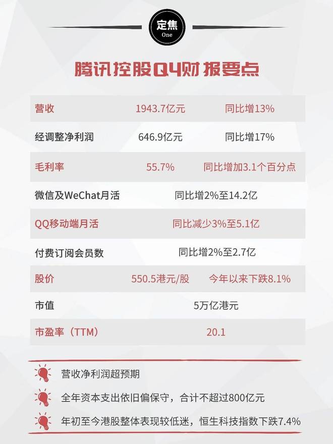 2025年Q4营收1943.7亿元,日赚7亿元|AI|腾讯|费用|游戏相关基金|腾讯控股_新浪新闻