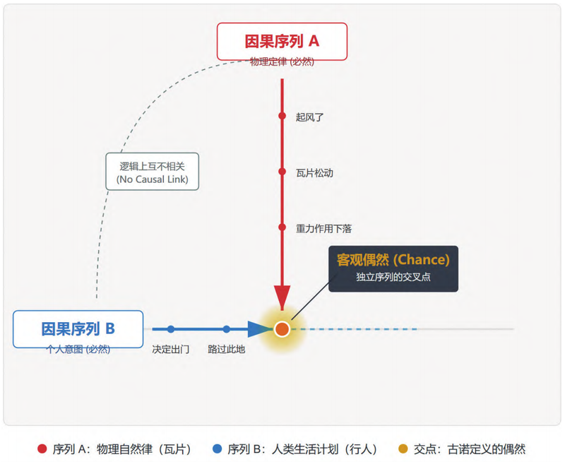 图2 ：古诺定义的偶然。本图来自原文，《北京电影学院学报》2025年第12期。