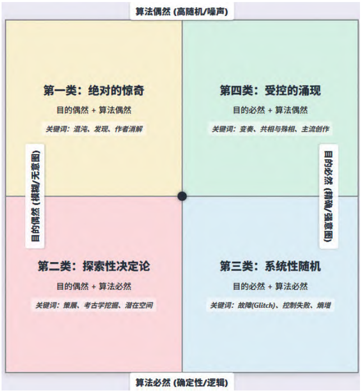 图4 ：人工智能生成艺术的四种算法偶然。本图来自原文，《北京电影学院学报》2025年第12期。