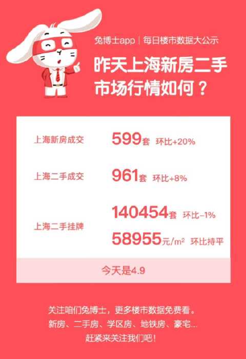 4月9日上海新房成交599套、二手房961套,挂牌量微跌|上海市|上海楼市|楼市|新房成交量|二手房成交量_新浪新闻