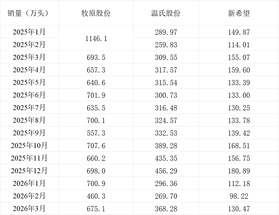 三大上市猪企销量情况。制表&nbsp; 倾盆新闻