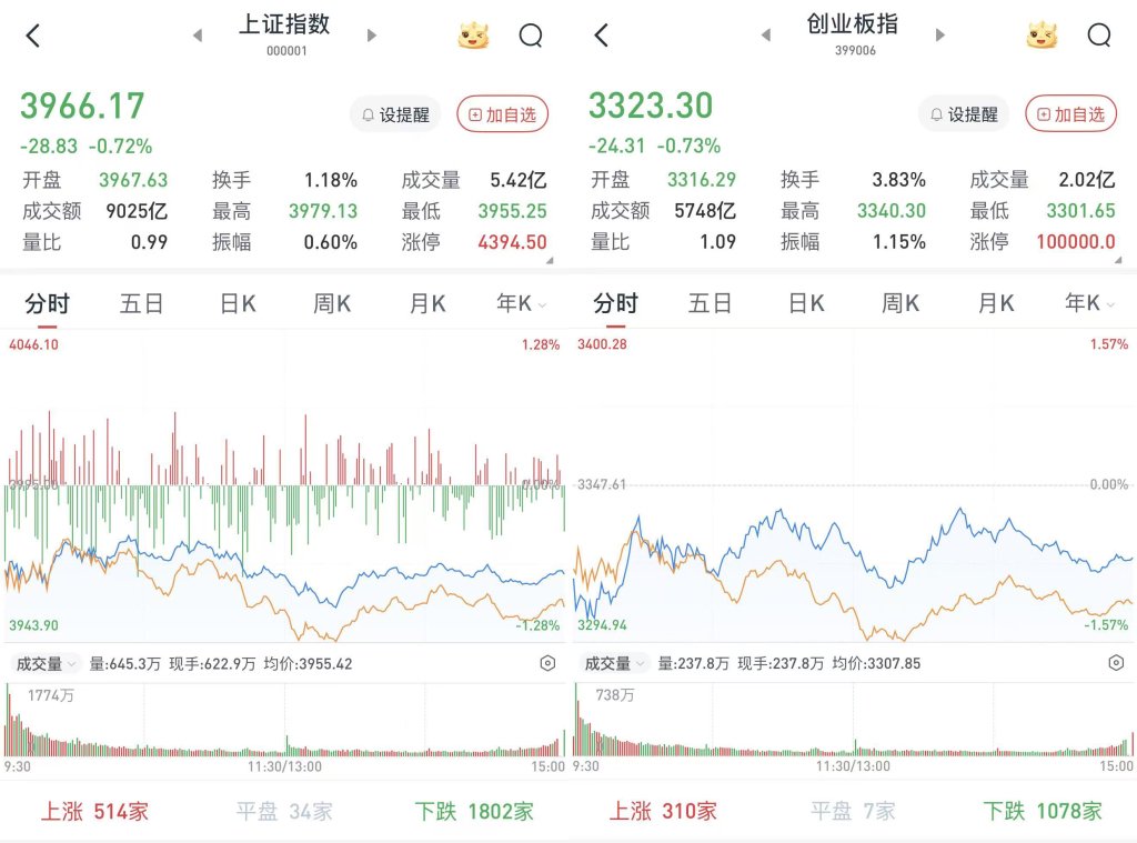 A股三大股指收跌：算力硬件产业链逆势走强，两市成交2.1万亿元