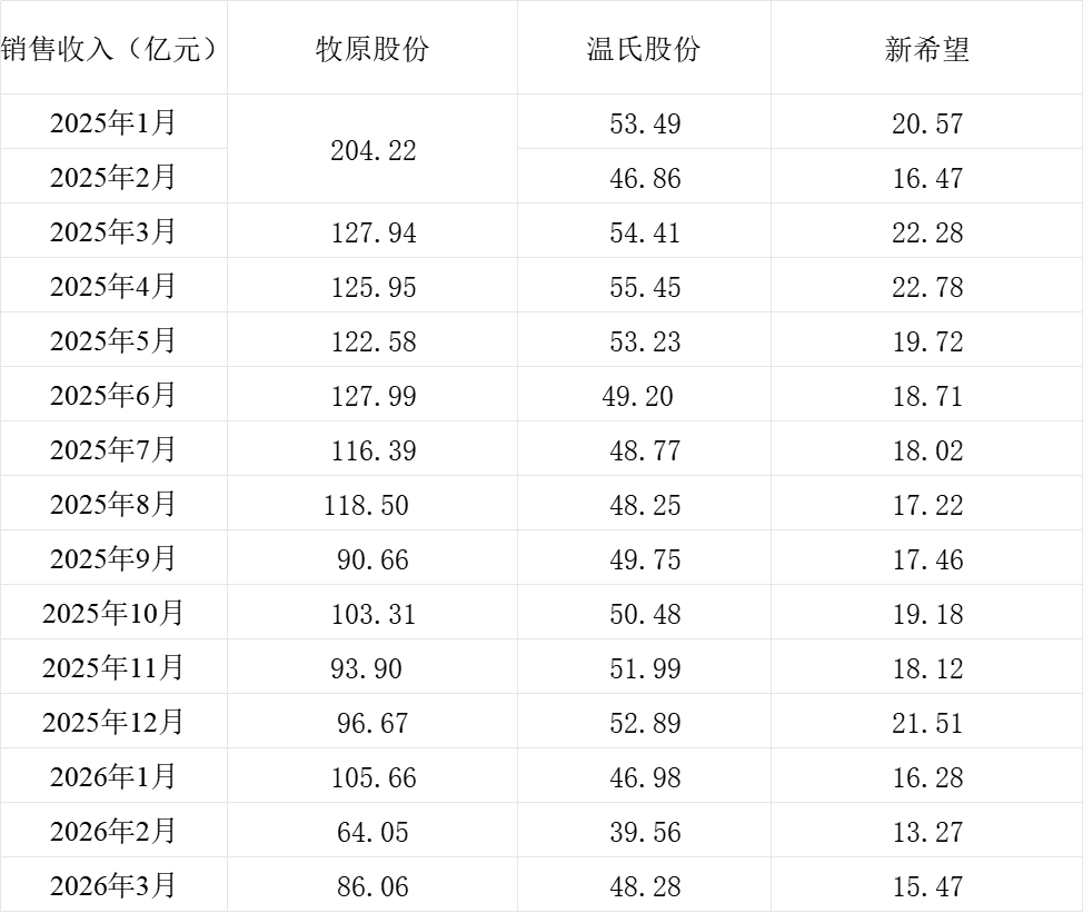 三大上市猪企销售收入情况。制表&nbsp; 倾盆新闻