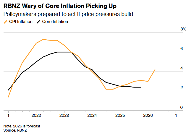 新西兰联储警惕核心通胀回升