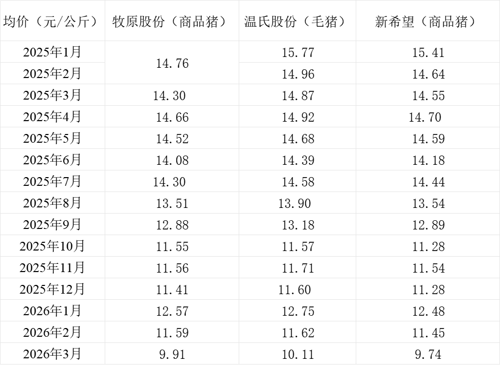 三大上市猪企销售均价情况。制表&nbsp; 倾盆新闻