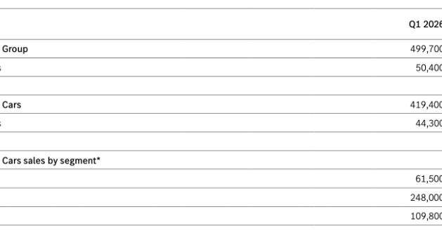奔驰一季度全球销量下滑6%，在华跌27%至11万辆