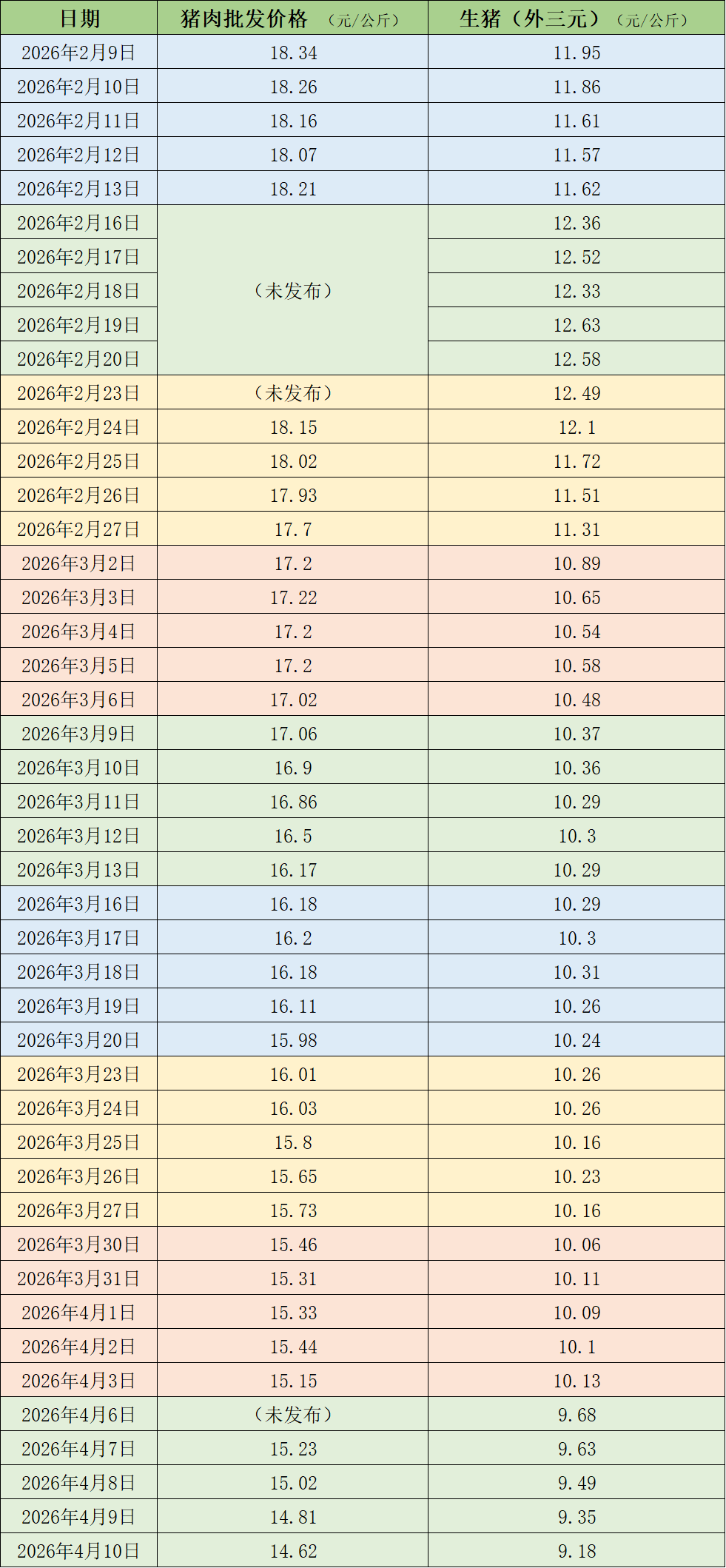 近期的猪肉和生猪价钱。制表&nbsp; 倾盆新闻