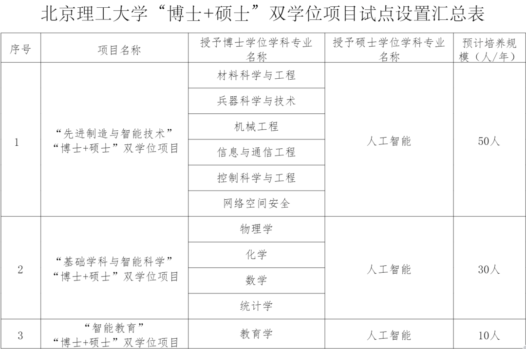 北京理工大学“博士+硕士”双学位项目试点学科
