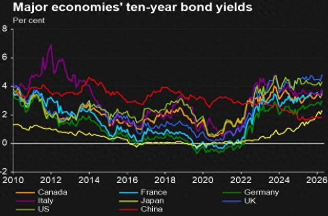 【深度】全球债券市场剧变：数据揭示中国资产何以成为资金避风港