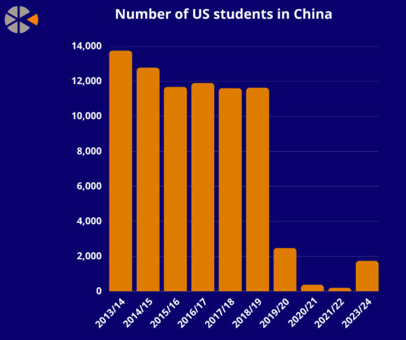 美国学生不敢来华，美媒担忧：未来“中国通”要断代了
