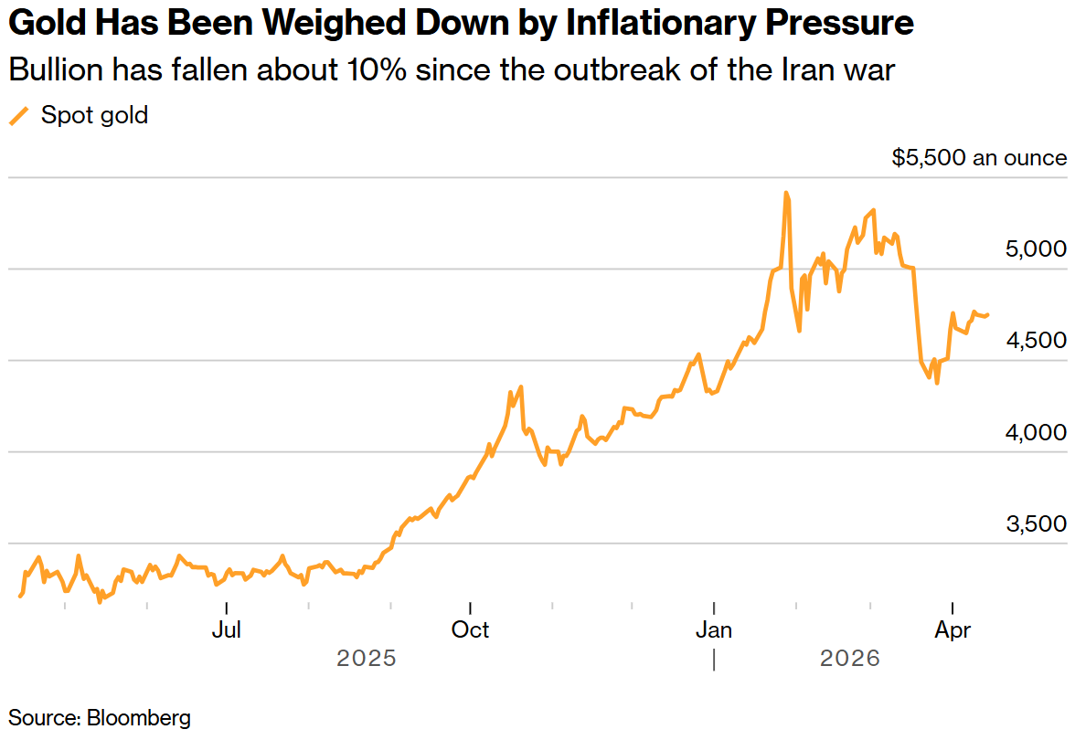通胀压力令黄金价钱承压