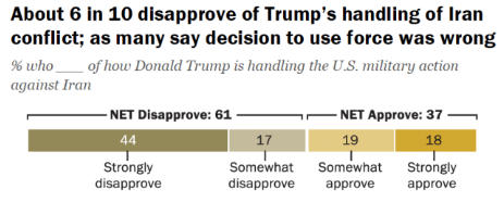结果显示，超六成美国人不认同特朗普处理冲突的方式