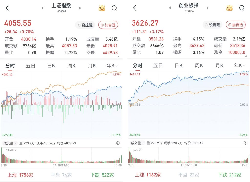 A股高开高走，创指涨超3%刷新近11年新高：锂矿领涨，算力硬件概念活跃