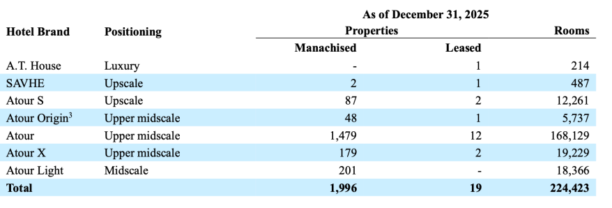 来源：亚朵财报