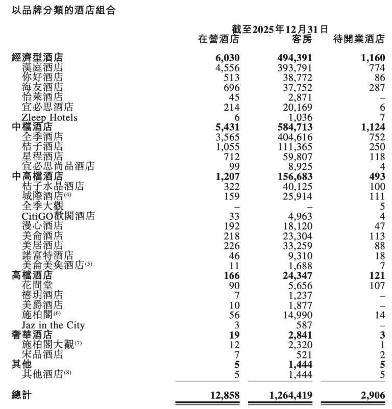来源：全季财报