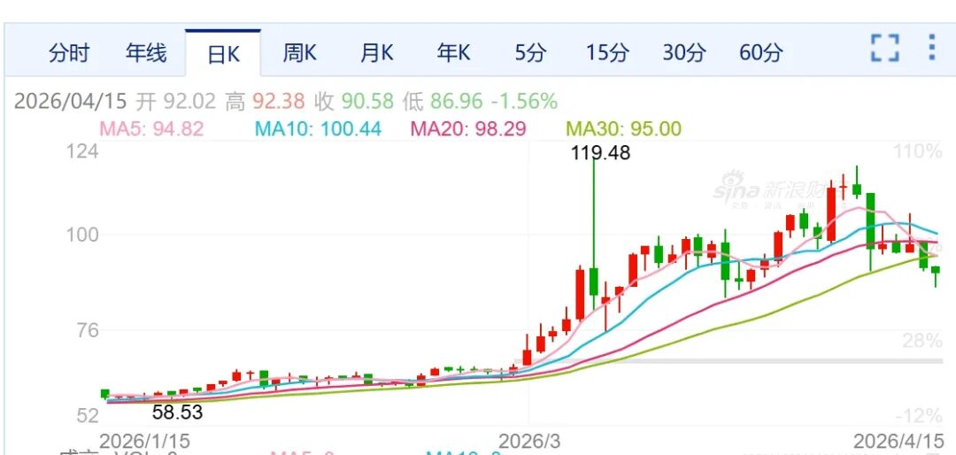 ▲纽约原油近期走势