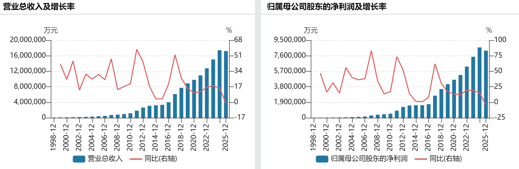 贵州茅台近年来业绩表现，来自Wind数据