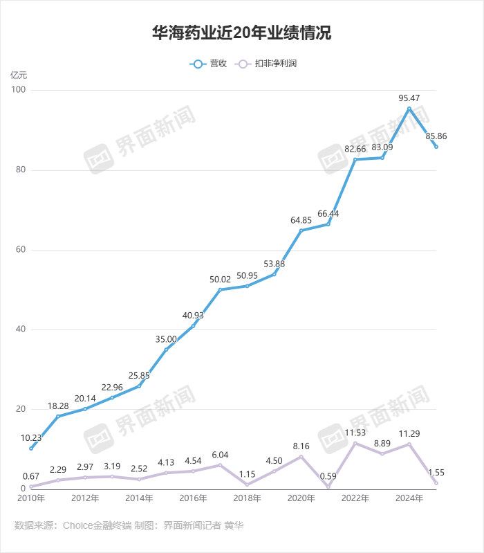 华海药业业绩 制图：界面新闻记者 黄华