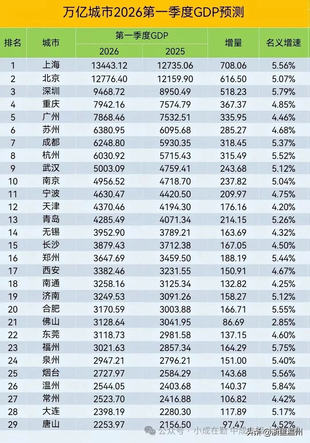 2026年第一季度万亿城市GDP预测!合肥温州排位上升!|温州市|合肥市|一季度GDP|国内生产总值|安徽省_新浪新闻