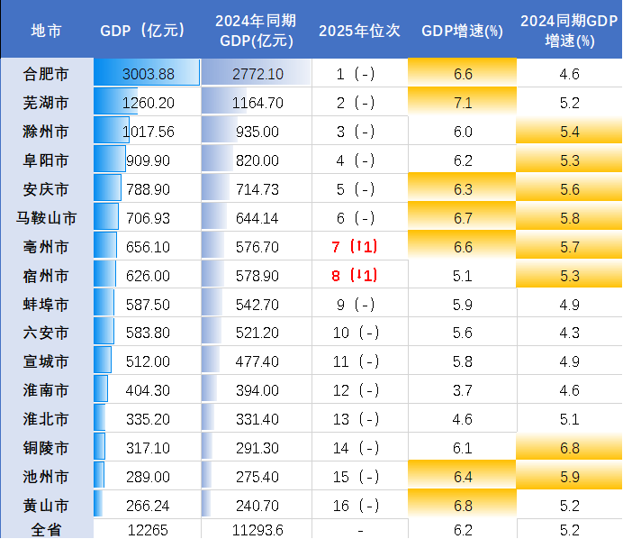 2025年一季度安徽16地市GDP榜单大揭秘!谁是“现象级黑马”?|黄山市|合肥市|安徽省|制造业|马鞍山市_新浪财经_新浪新闻