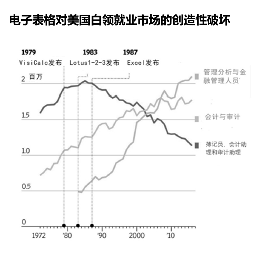 （数据来源：美国劳工统计局）