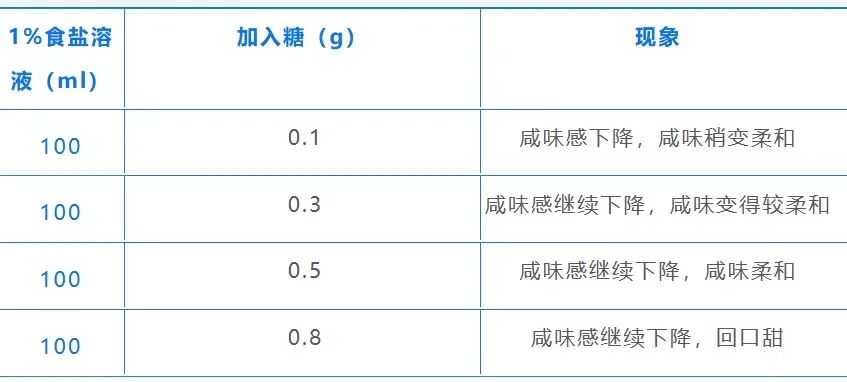 甜味（不同重量）对咸味的影响。图片来源：毛羽《烹饪调味学》
