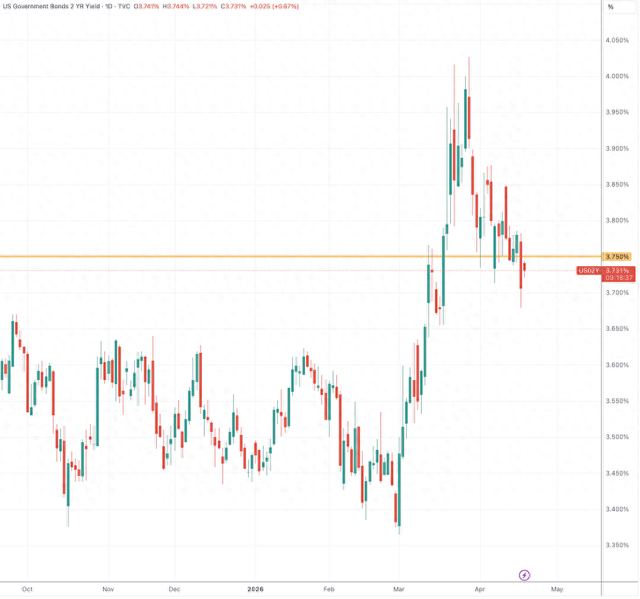 （两年期美国国债收益率日线图，来源：TradingView）