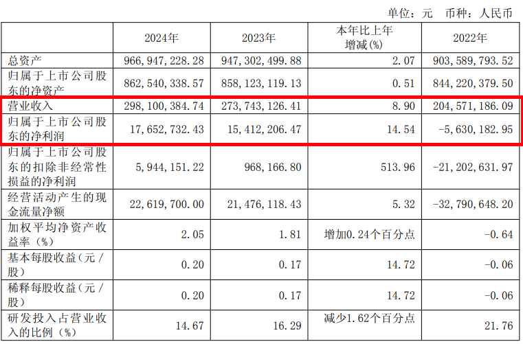 来源：康众医疗2024年年度报告摘要