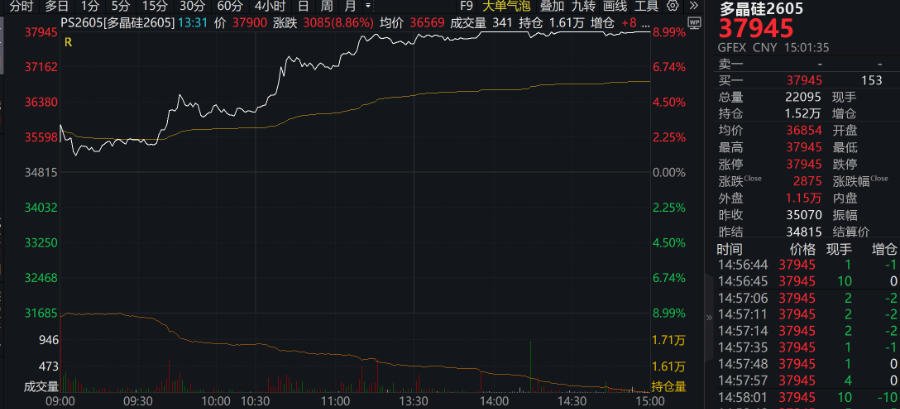 4月20日，多晶硅期货涨停 图片来源：Wind