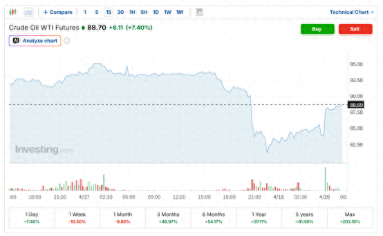 （WTI原油期货15分钟走势图 来源：英为财情）
