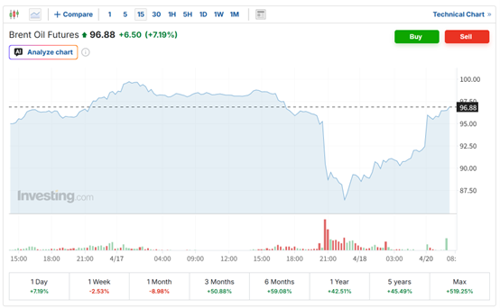 （布伦特原油期货15分钟走势图 来源：英为财情）