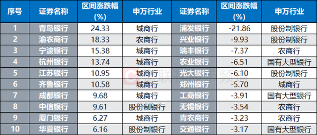 注：银行板块中年内涨幅/跌幅前列的个股（截至4月21日收盘）