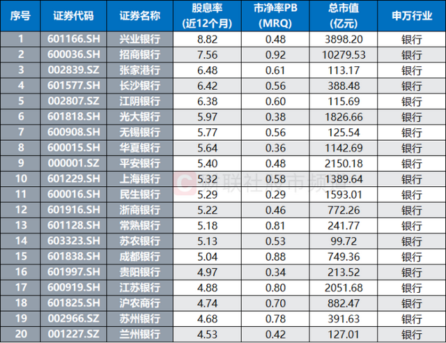 注：股息率居前的银行股（截至4月21日收盘）