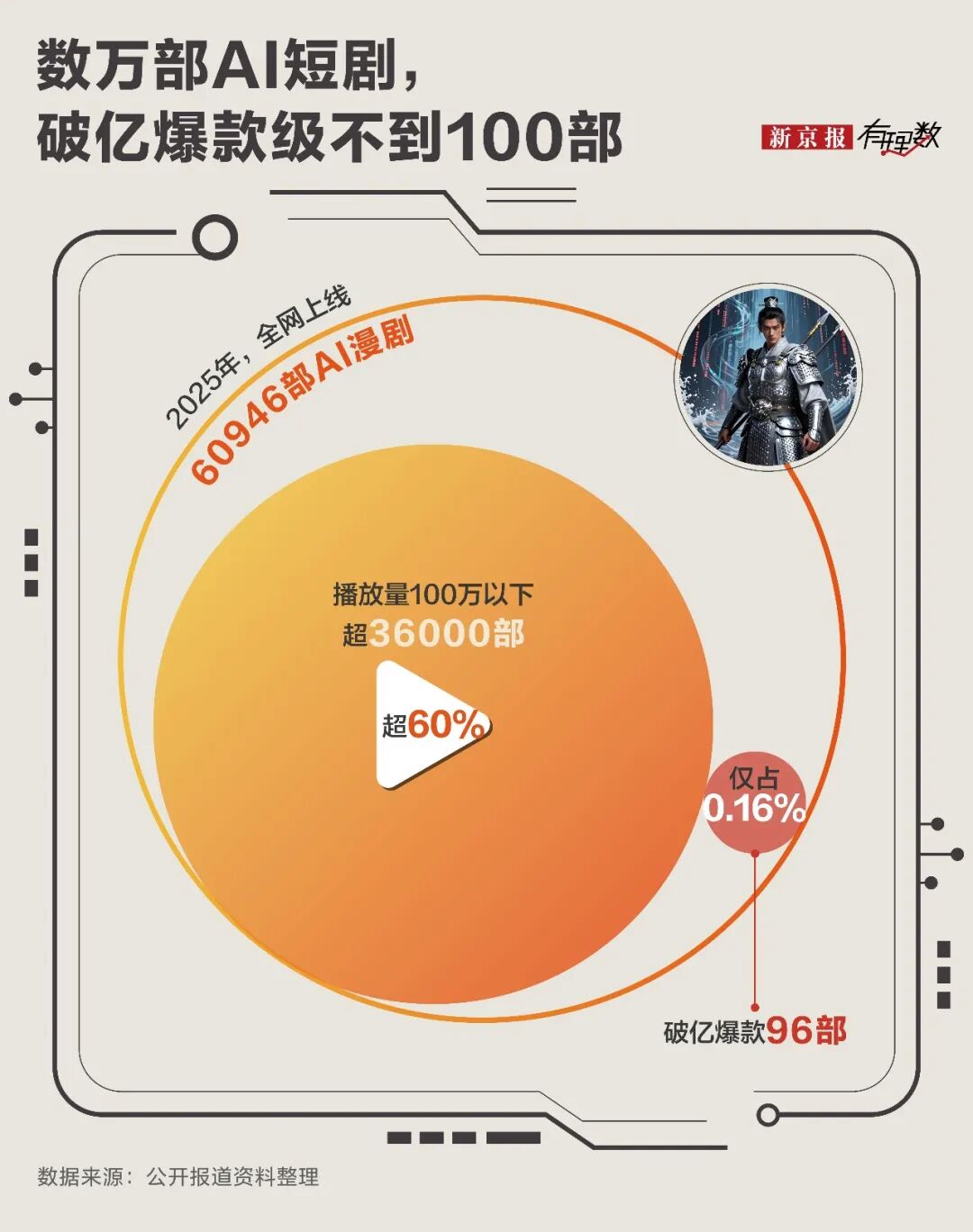3人48小时拍一部剧，AI短剧全面来袭，有人暴富有人退场|AI_新浪财经_新浪网