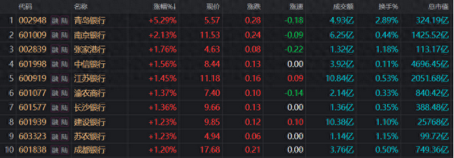 注：银行股表现活跃（截至4月21日收盘）