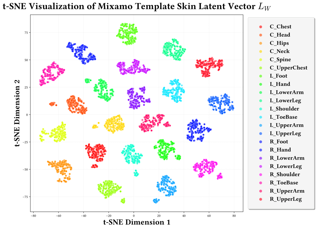 △ t-SNE可视化结果显示，SkinTokens能够有效地在离散潜空间中捕捉并聚类不同的蒙皮权重分布特征