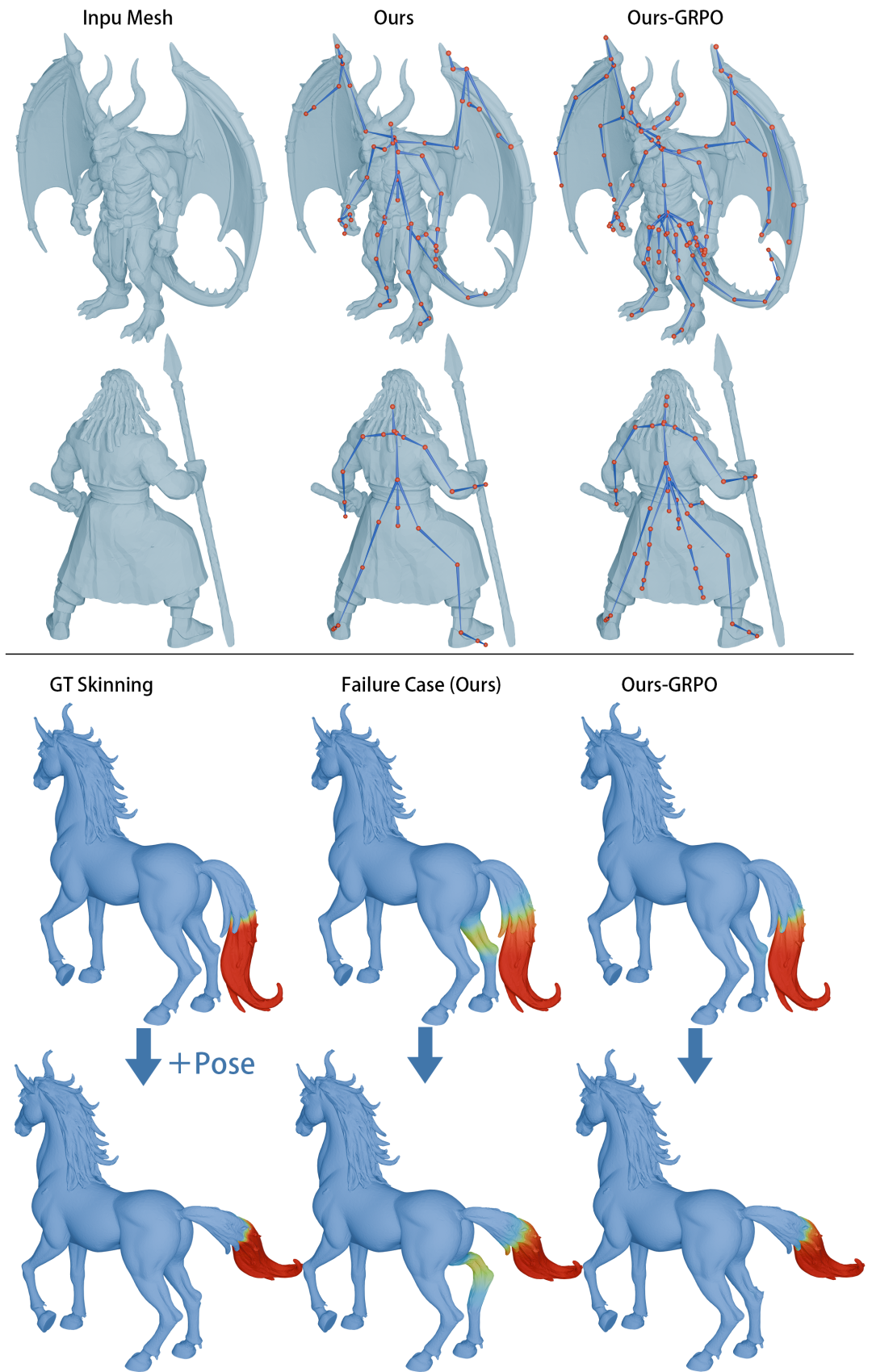 △ 经过GRPO强化学习后，模型在未见过的复杂资产上表现出了更好的泛化性和更自然的形变