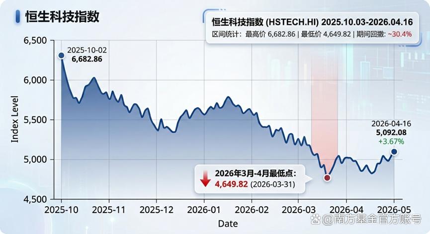 南方基金:昙花一现还是趋势反转?这波港股行情关注这三个信号!_新浪财经_新浪网