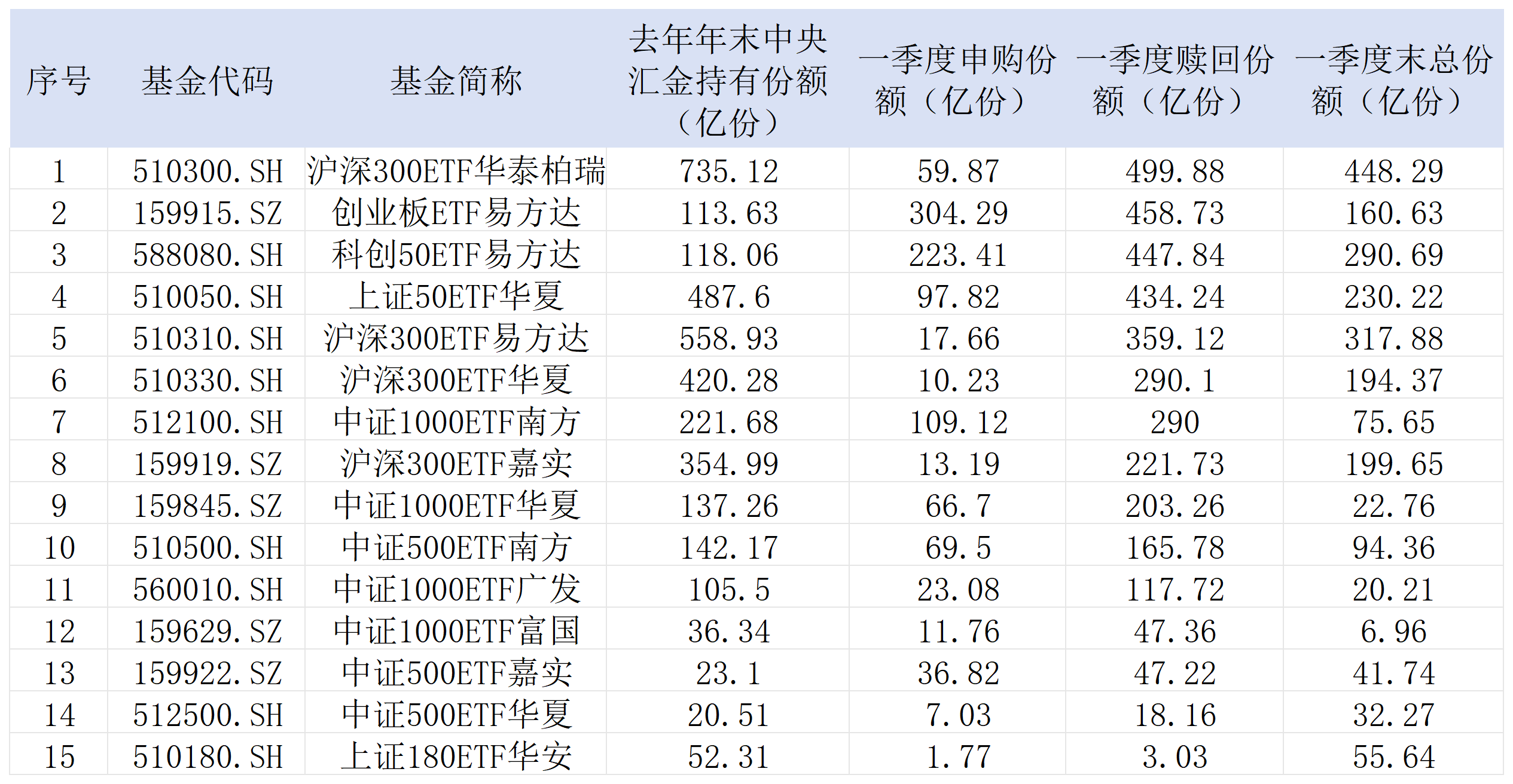 表：一季度多只核心宽基申赎明细&nbsp; &nbsp; &nbsp; 来源：基金季报 界面新闻整理