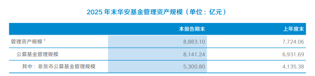 开始：国泰海通证券2025年年报， 贬责财富界限不包含华安基金香港子公司贬责界限。