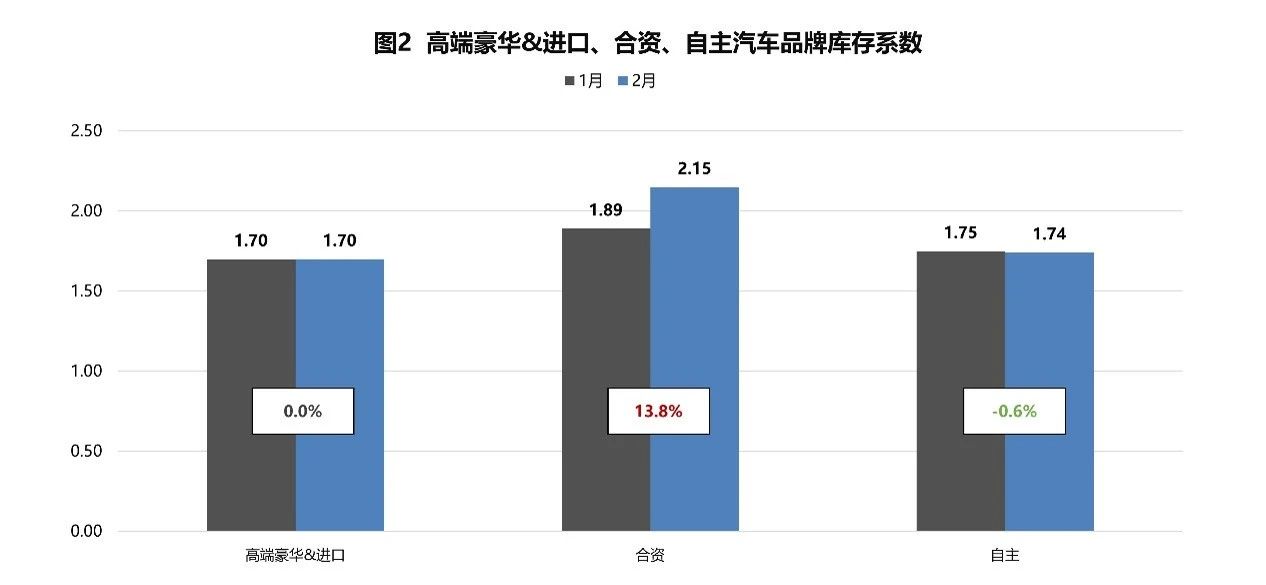 3月汽车经销商库存系数1.76 同比上升12.8%