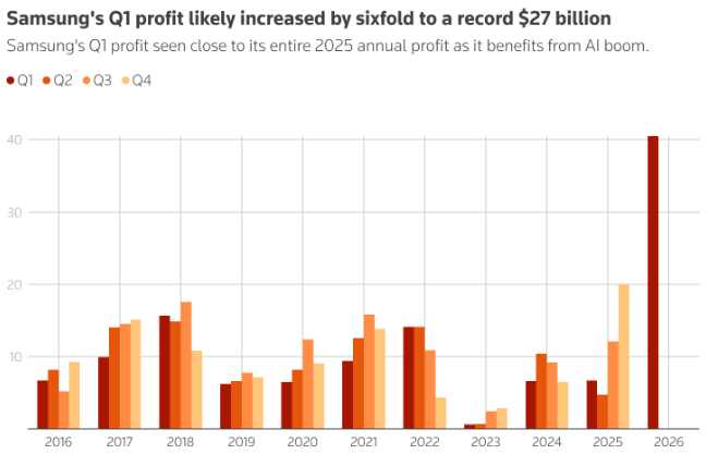 三星手机部门或首次年度亏损，国产手机承压更重？