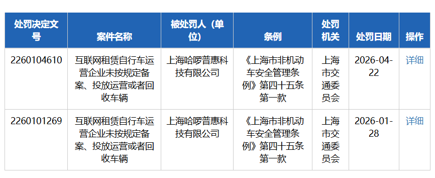 因未按规定投放车辆等行为，哈啰被上海市交通委罚款10万元