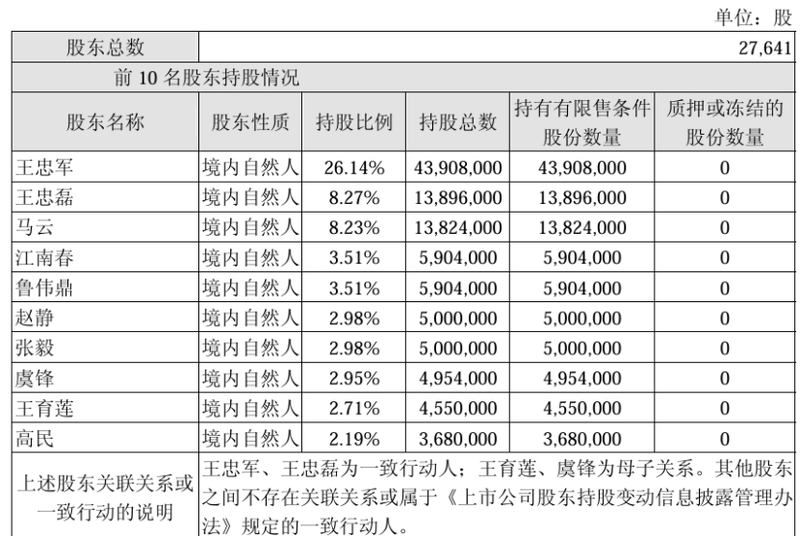 2009年底，华谊兄弟前10名股东持股情况。公告截图
