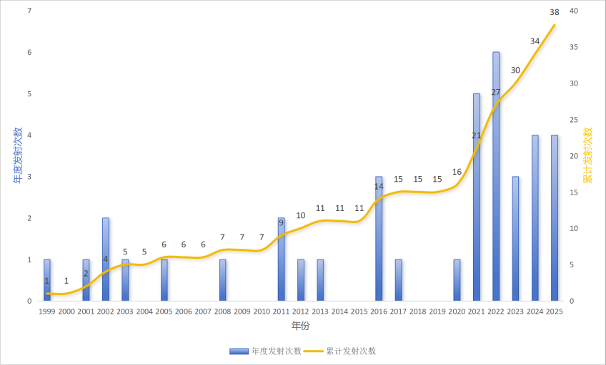中国载人航天“921工程”时间线发布：我国已有28人、44人次飞天圆梦
