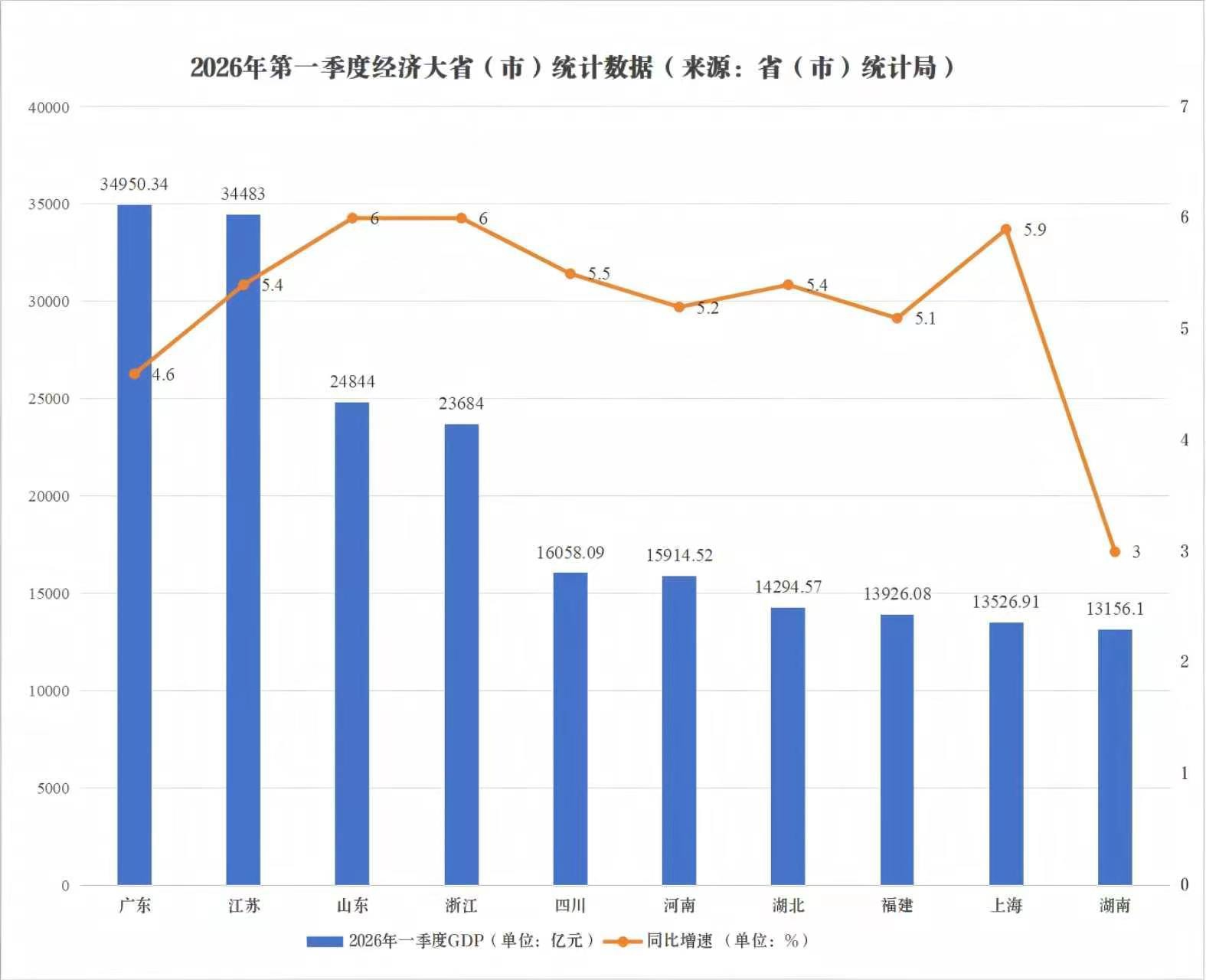 经济大省“十五五”首季“成绩单”出炉,“分量”再提升丨省情研究所|四川省|河南省|GDP|上海市|一季度GDP_新浪财经_新浪新闻
