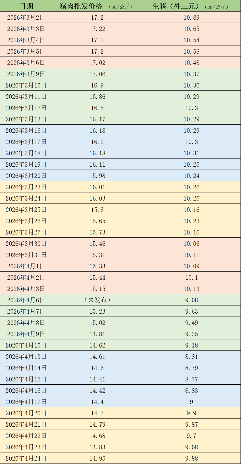 价格周报｜本周猪价反弹，机构称市场底部或已探明