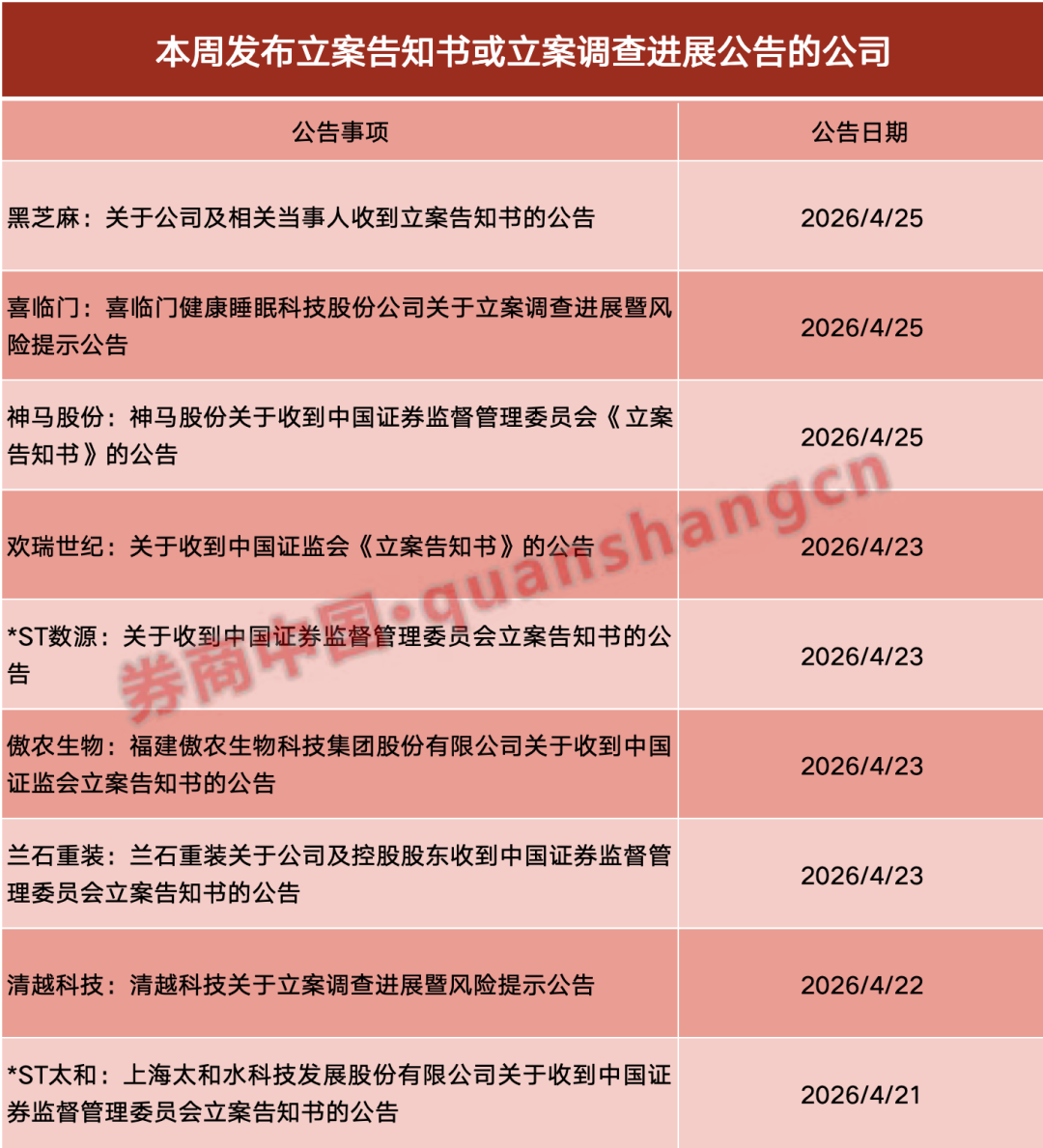  【深度复盘】A股信披监管风暴：7家上市公司一周内被立案背后的合规逻辑 股票财经
